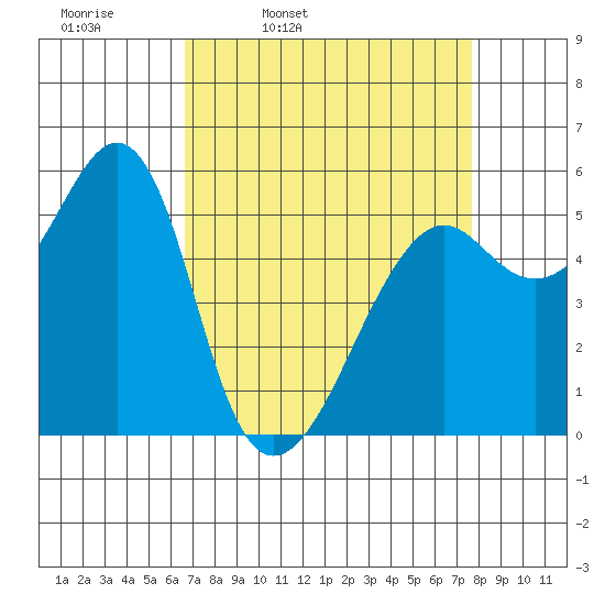 Hunters Point tide chart for Tuesday, April 11, 2023