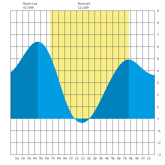 Hunters Point tide chart for Wednesday, April 12, 2023