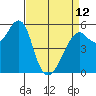 Hunters Point tide chart for Wednesday, April 12, 2023