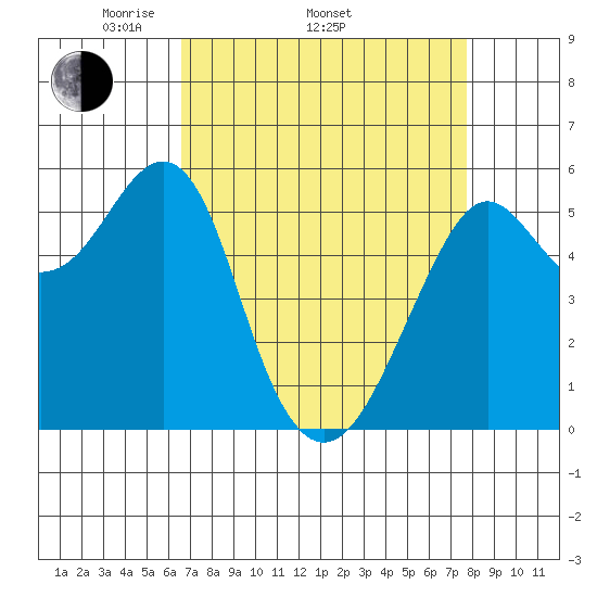 Hunters Point tide chart for Thursday, April 13, 2023