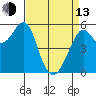 Hunters Point tide chart for Thursday, April 13, 2023