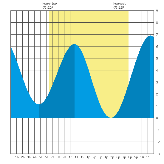Hunters Point tide chart for Monday, April 17, 2023