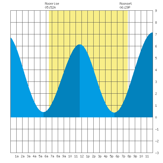 Hunters Point tide chart for Tuesday, April 18, 2023