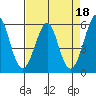 Hunters Point tide chart for Tuesday, April 18, 2023
