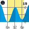Hunters Point tide chart for Wednesday, April 19, 2023