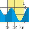 Hunters Point tide chart for Saturday, April 1, 2023