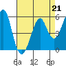 Hunters Point tide chart for Friday, April 21, 2023