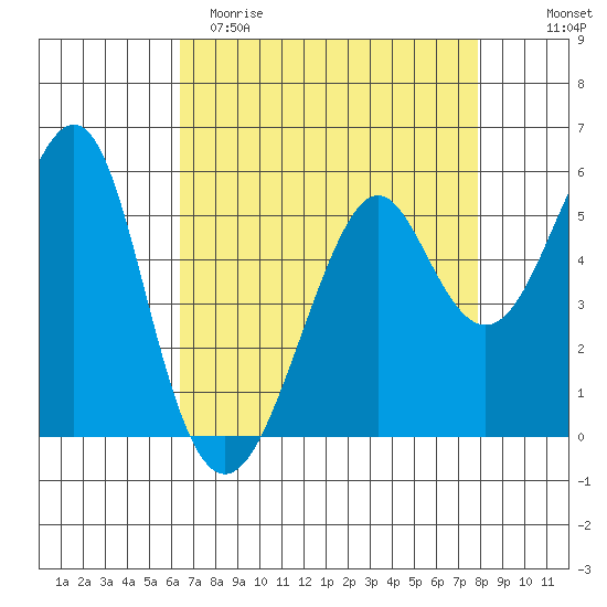 Hunters Point tide chart for Saturday, April 22, 2023