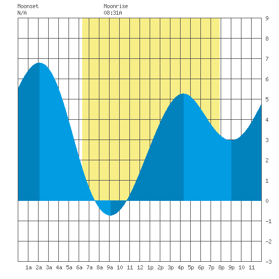 Hunters Point tide chart for Sunday, April 23, 2023