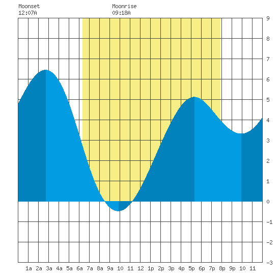 Hunters Point tide chart for Monday, April 24, 2023
