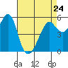 Hunters Point tide chart for Monday, April 24, 2023
