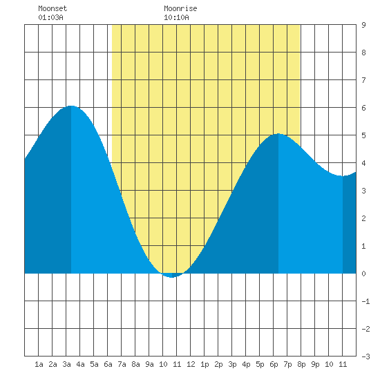 Hunters Point tide chart for Tuesday, April 25, 2023