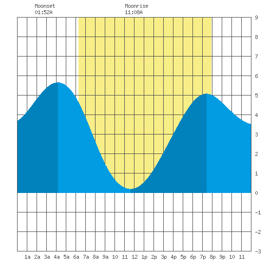 Hunters Point tide chart for Wednesday, April 26, 2023