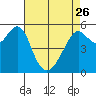 Hunters Point tide chart for Wednesday, April 26, 2023