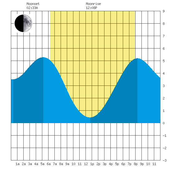 Hunters Point tide chart for Thursday, April 27, 2023