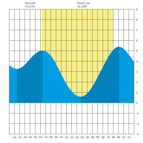 Hunters Point tide chart for Friday, April 28, 2023