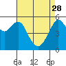 Hunters Point tide chart for Friday, April 28, 2023
