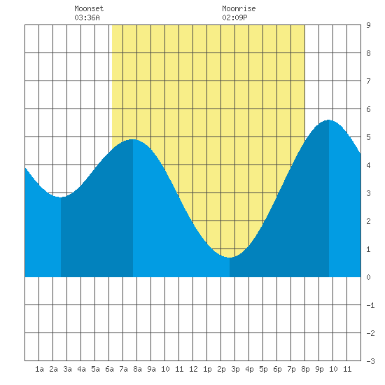 Hunters Point tide chart for Saturday, April 29, 2023