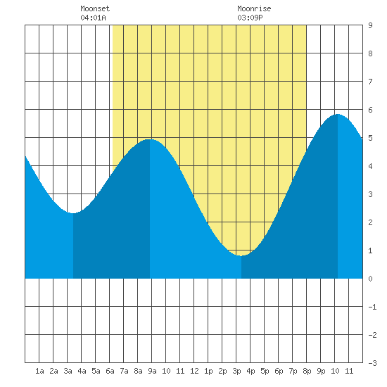 Hunters Point tide chart for Sunday, April 30, 2023
