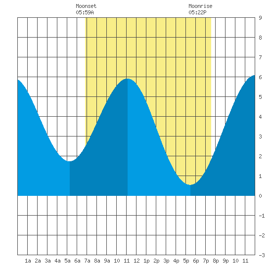 Hunters Point tide chart for Monday, April 3, 2023