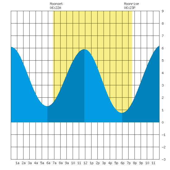 Hunters Point tide chart for Tuesday, April 4, 2023