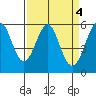 Hunters Point tide chart for Tuesday, April 4, 2023