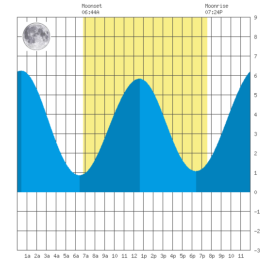 Hunters Point tide chart for Wednesday, April 5, 2023
