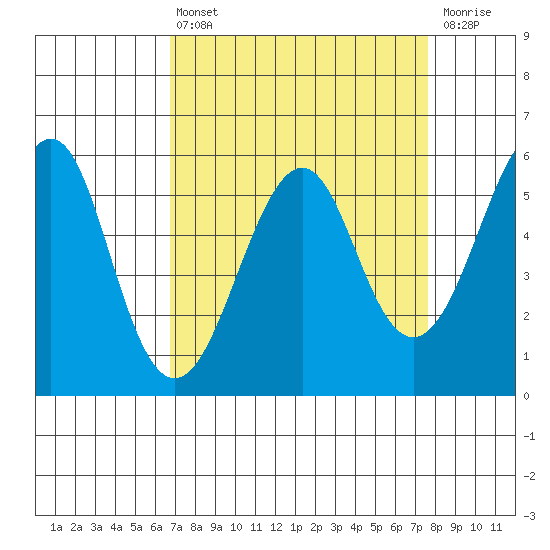 Hunters Point tide chart for Thursday, April 6, 2023