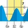 Hunters Point tide chart for Friday, April 7, 2023