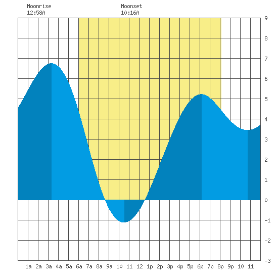 Hunters Point tide chart for Wednesday, May 10, 2023