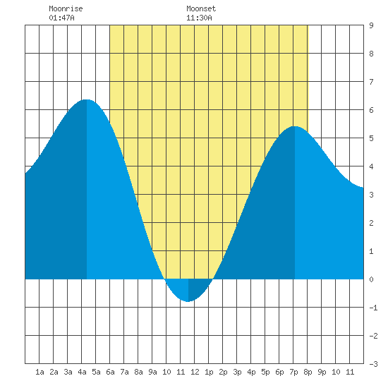 Hunters Point tide chart for Thursday, May 11, 2023