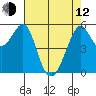 Hunters Point tide chart for Friday, May 12, 2023