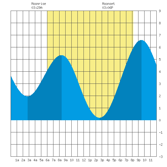 Hunters Point tide chart for Sunday, May 14, 2023