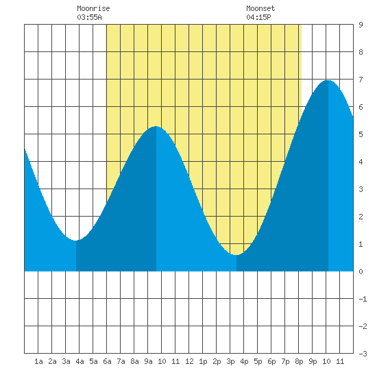 Hunters Point tide chart for Monday, May 15, 2023