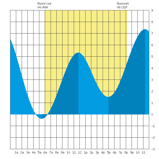 Hunters Point tide chart for Wednesday, May 17, 2023