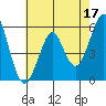 Hunters Point tide chart for Wednesday, May 17, 2023