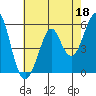 Hunters Point tide chart for Thursday, May 18, 2023