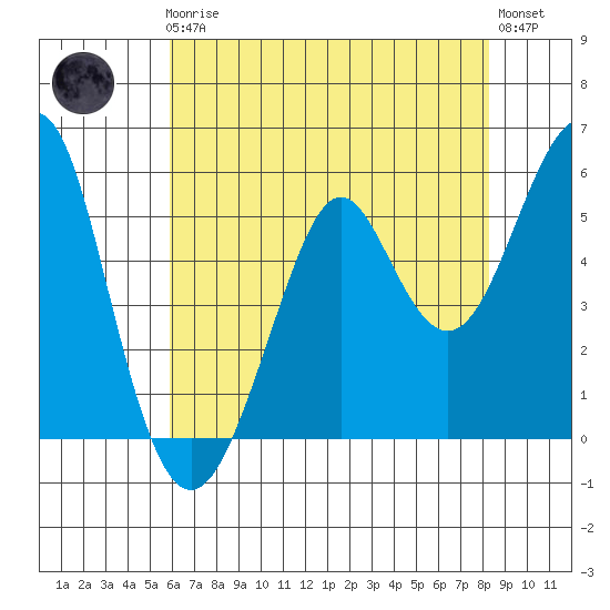 Hunters Point tide chart for Friday, May 19, 2023