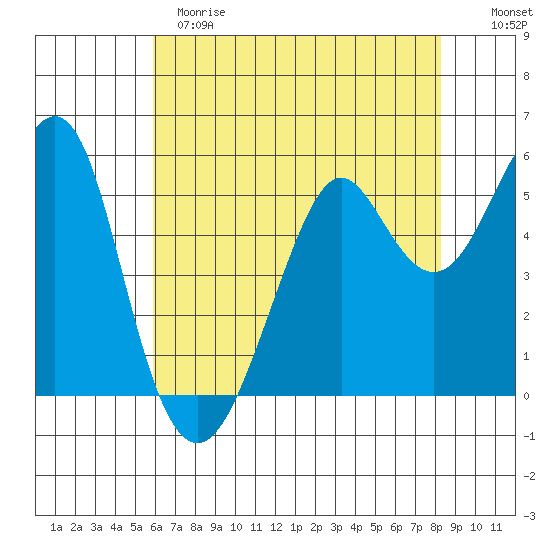 Hunters Point tide chart for Sunday, May 21, 2023