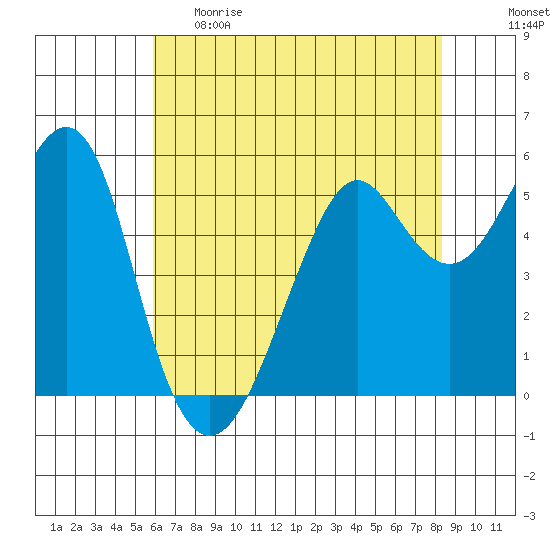 Hunters Point tide chart for Monday, May 22, 2023