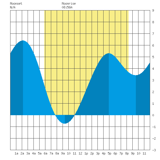 Hunters Point tide chart for Tuesday, May 23, 2023