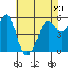 Hunters Point tide chart for Tuesday, May 23, 2023