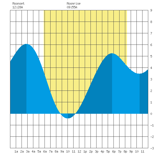 Hunters Point tide chart for Wednesday, May 24, 2023
