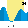 Hunters Point tide chart for Wednesday, May 24, 2023