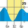 Hunters Point tide chart for Thursday, May 25, 2023