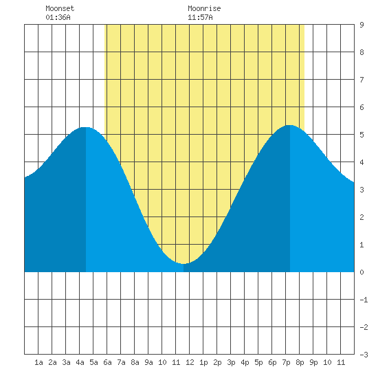 Hunters Point tide chart for Friday, May 26, 2023