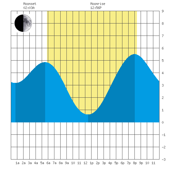 Hunters Point tide chart for Saturday, May 27, 2023