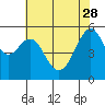 Hunters Point tide chart for Sunday, May 28, 2023
