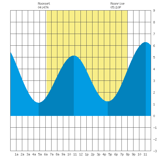 Hunters Point tide chart for Tuesday, May 2, 2023