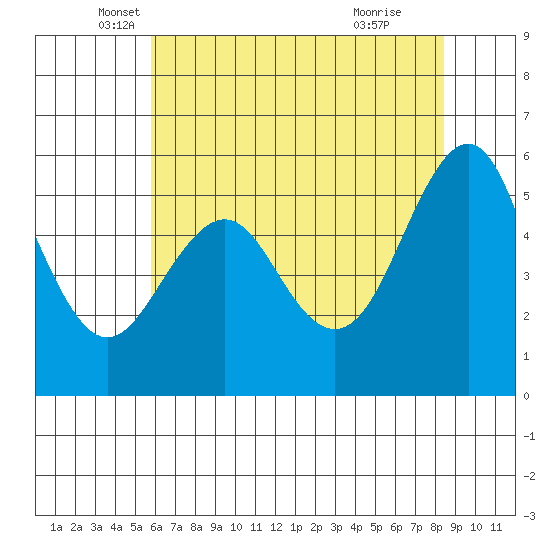Hunters Point tide chart for Tuesday, May 30, 2023
